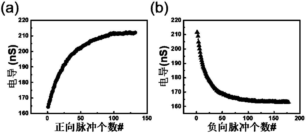 Memristor with continuous variable conductivity, and preparation method and application thereof