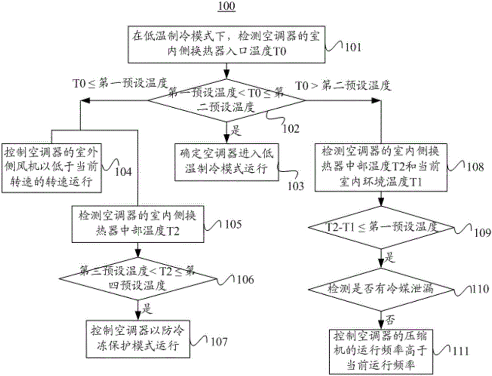 Cryogenic refrigeration control method, cryogenic refrigeration control device and air conditioner