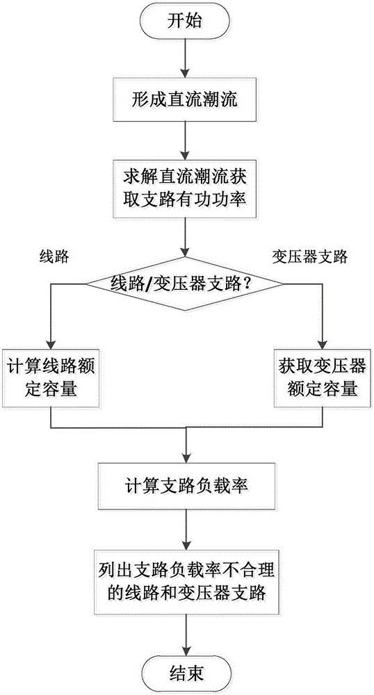 Flow branch data rationality validation method