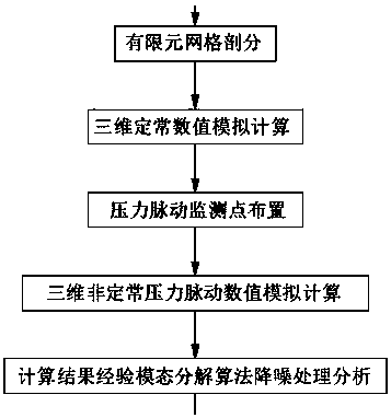 A Prediction Method for Pressure Fluctuation of Pumping Station Units Based on Computational Fluid Dynamics Instantaneous Calculation