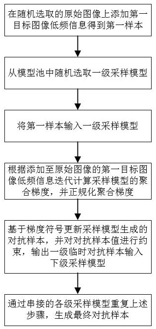 High-transferability confrontation sample generation method, system and terminal