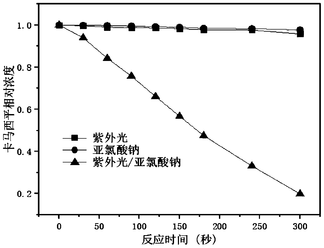 Method for synchronously removing chlorite and emerging organic micropollutants in water by ultraviolet light