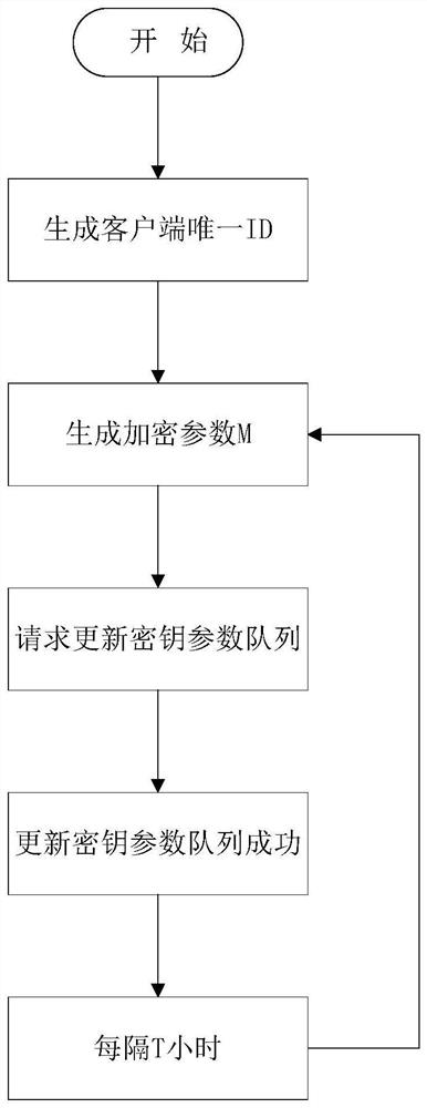 Data security storage and security sharing system based on distributed key parameter fragments