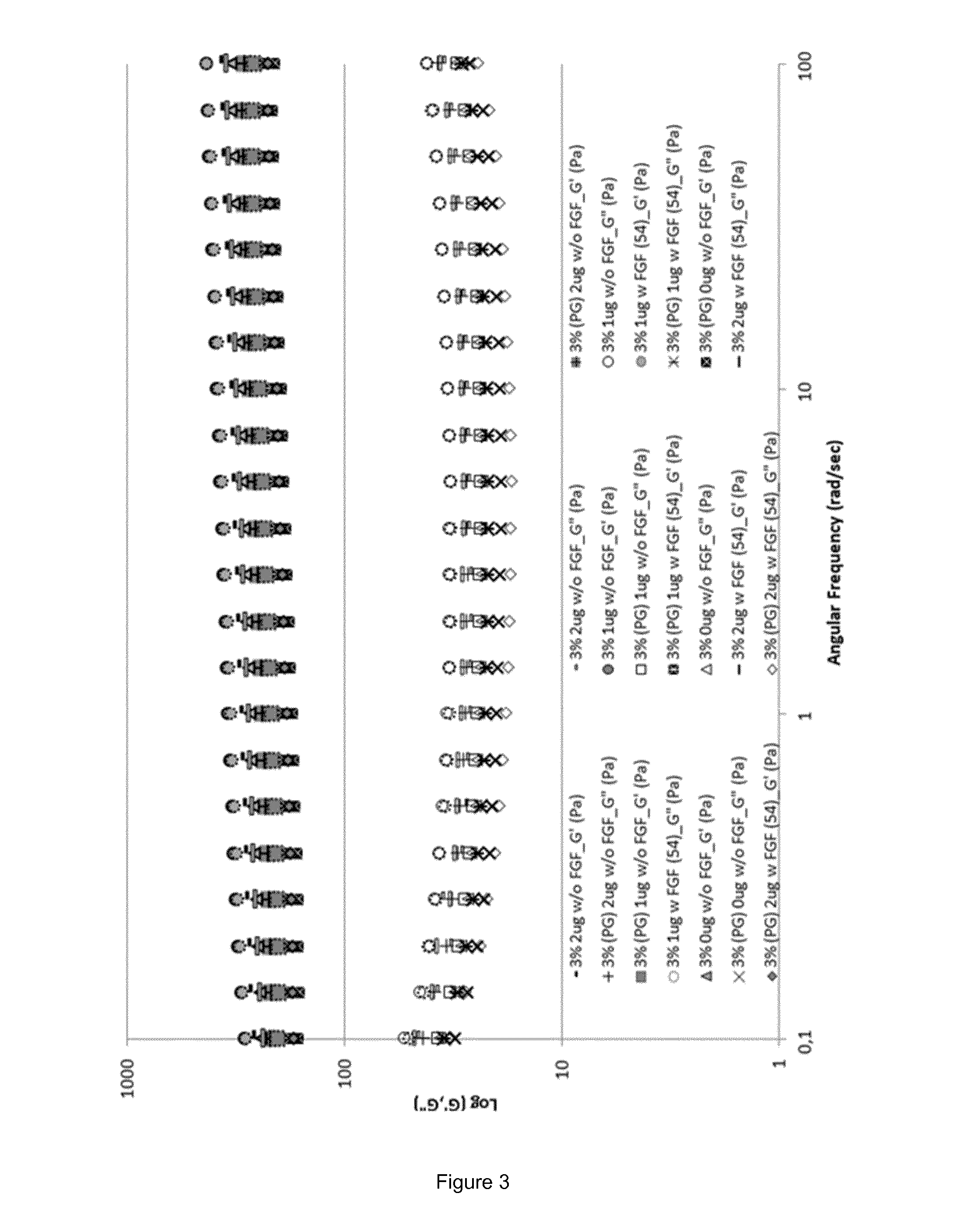 Fgf-18 formulation in alginate/collagen hydrogels