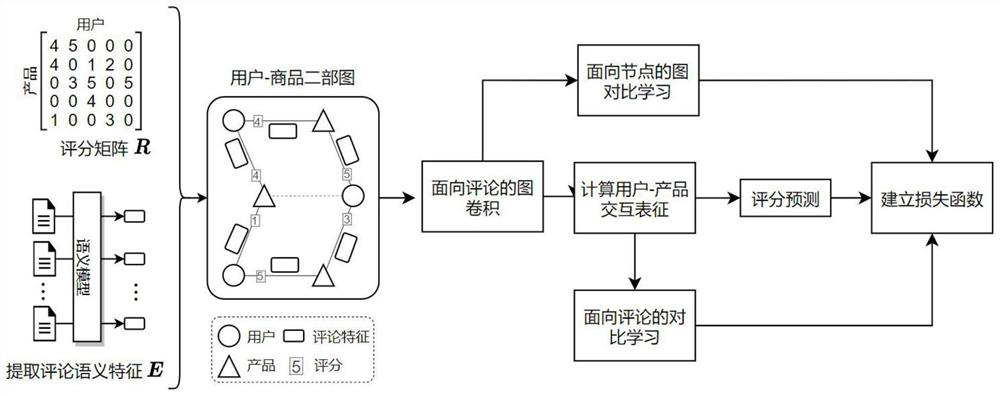 Comment text-oriented graph neural network recommendation method