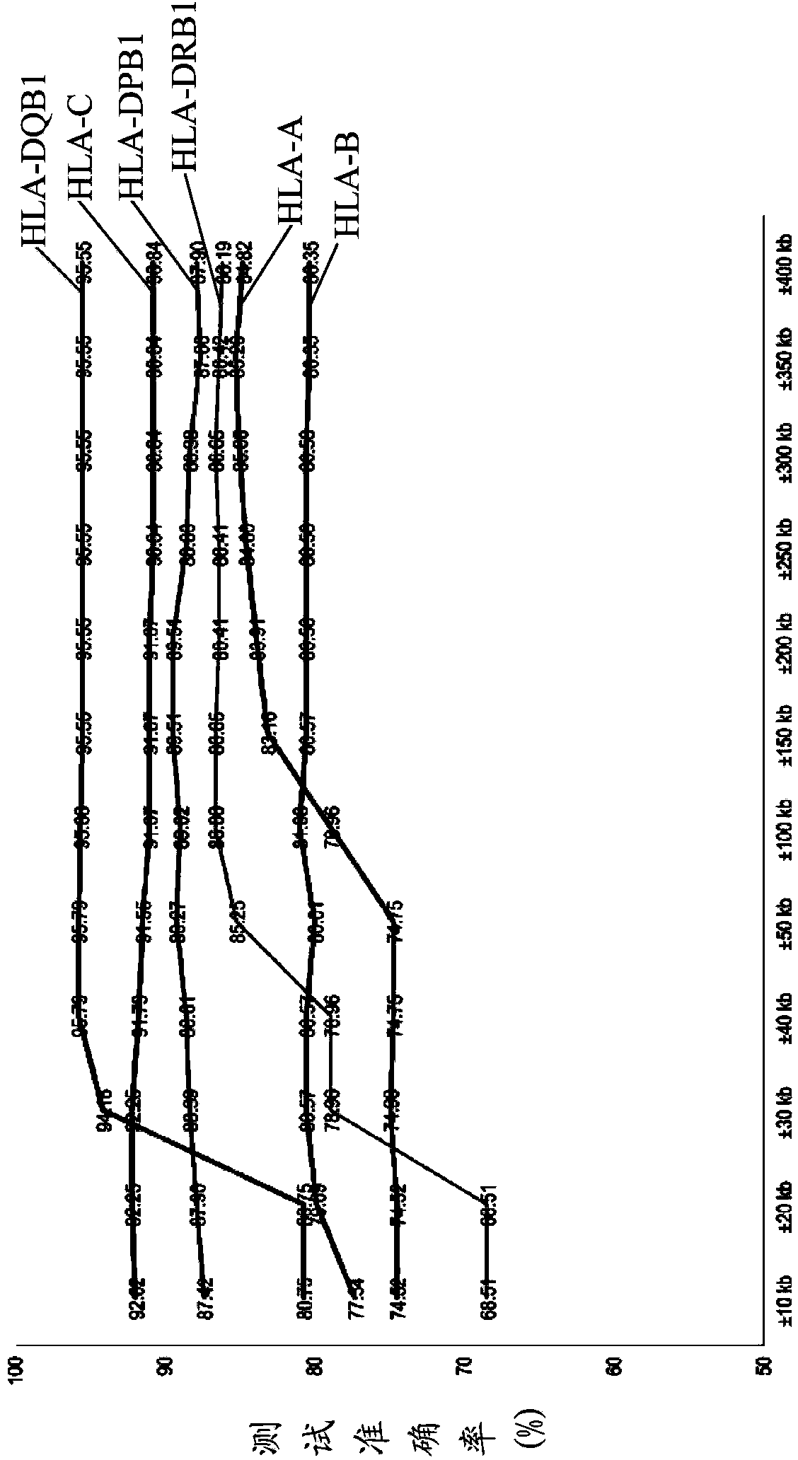 Kit for predicting leukocyte antigen genotypes of the Han people by using single-nucleotide polymorphisms