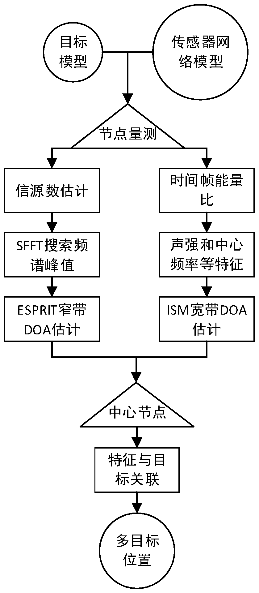 Multi-target passive positioning method based on underwater sensor network