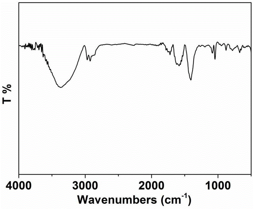 Nitrogen-doped carbon-supported non-precious metal (m-n-c) oxygen reduction catalyst and preparation method thereof