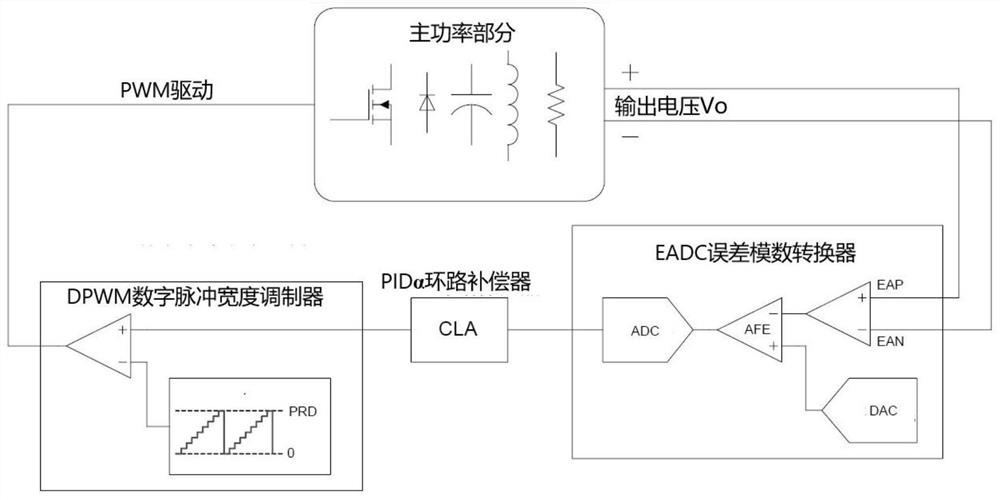 A Design Method of Digital Power Loop Compensator Based on pidα