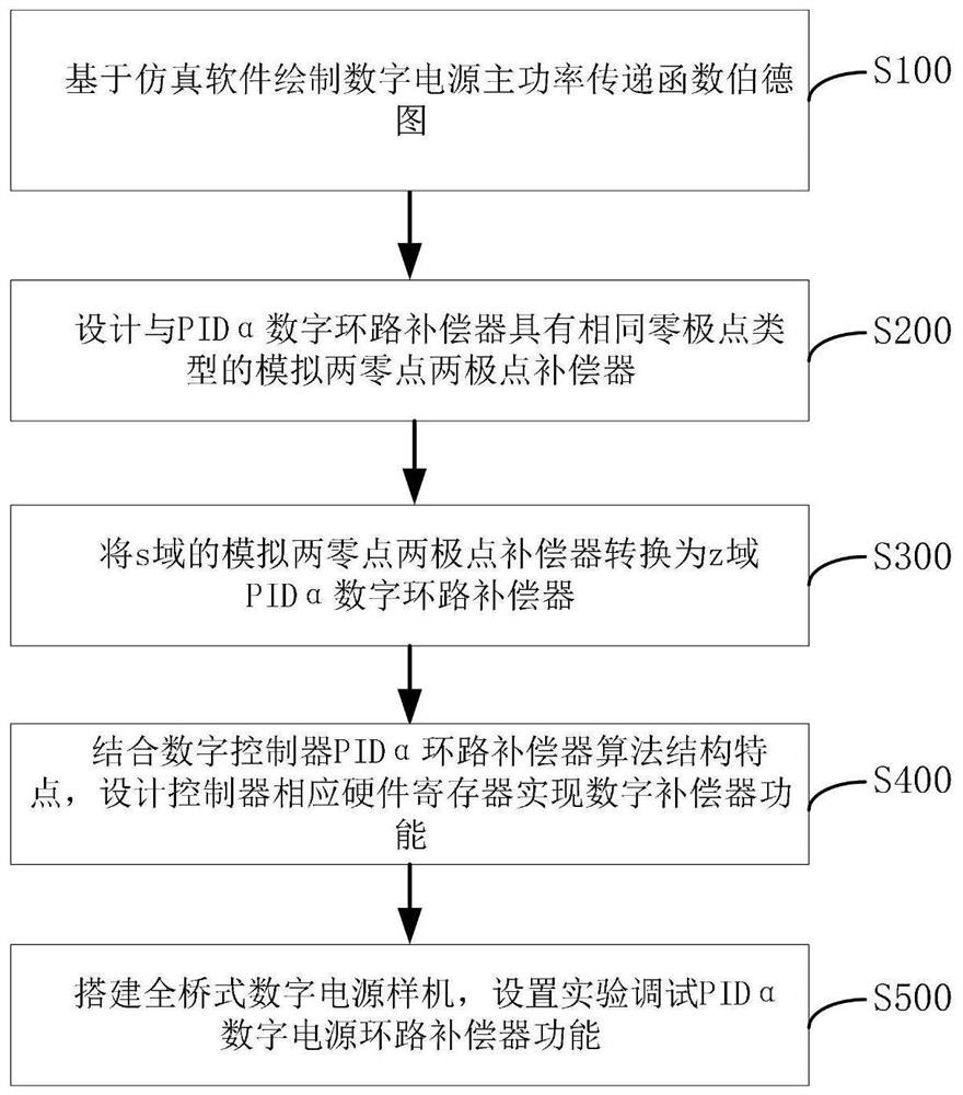 A Design Method of Digital Power Loop Compensator Based on pidα