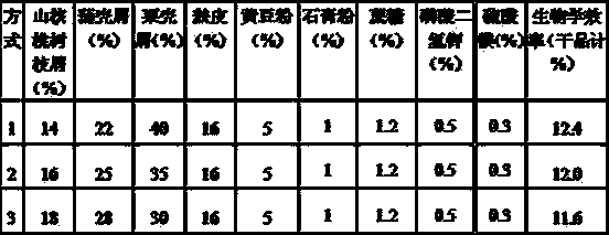 Method for preparing white fungus cultivation material by utilizing production and processing waste of pecan