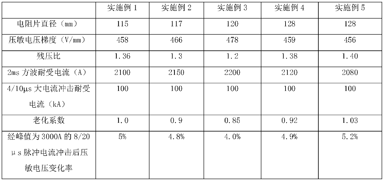 ZnO resistor disc and preparation method thereof