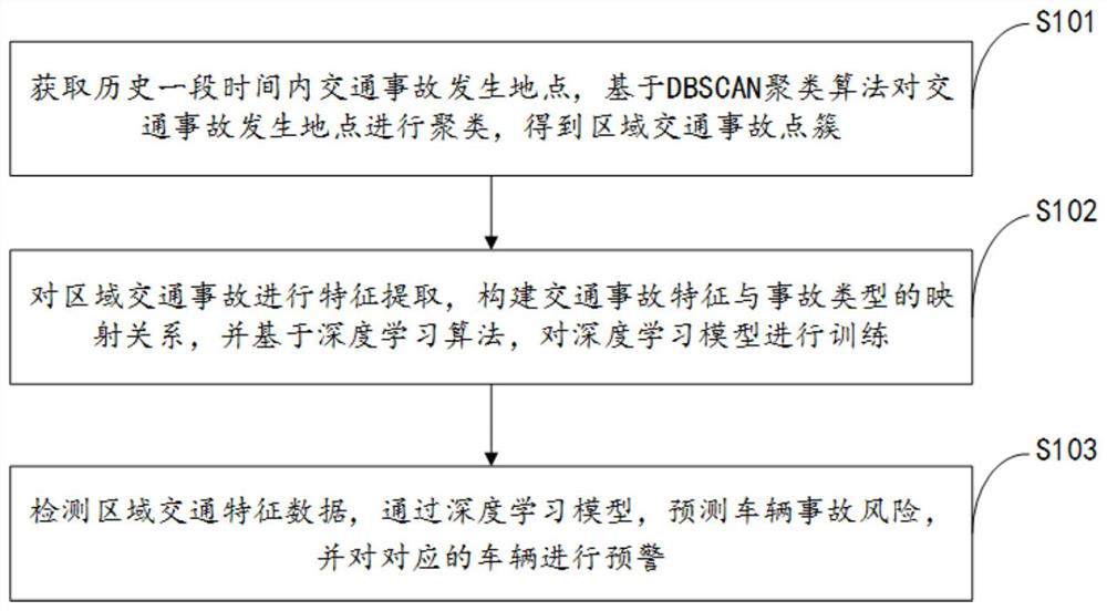 Regional traffic accident early warning method and system based on deep learning