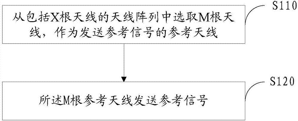 Reference signal transmitting method and device