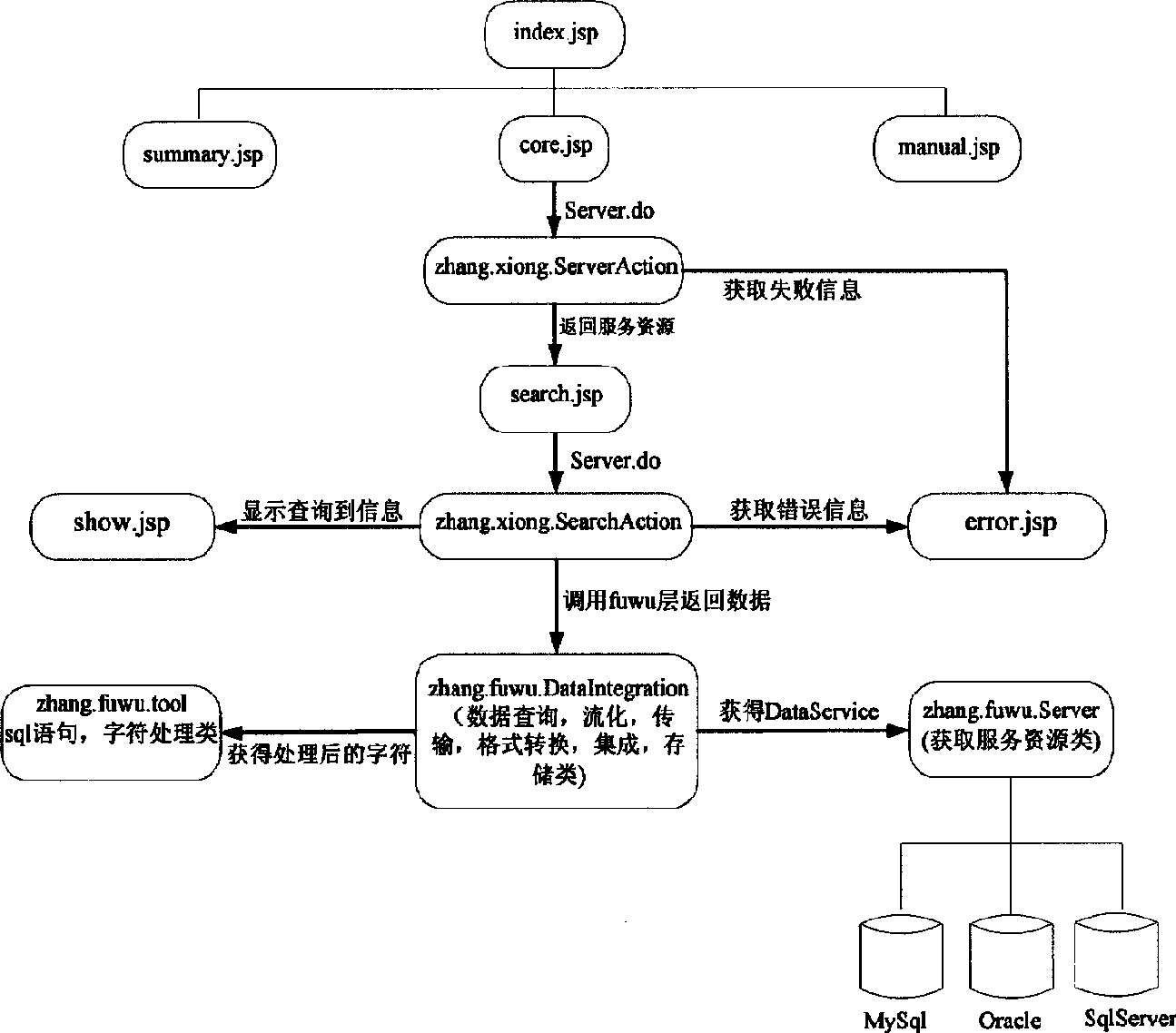 Grid heterogeneous data integrating method based on SOA