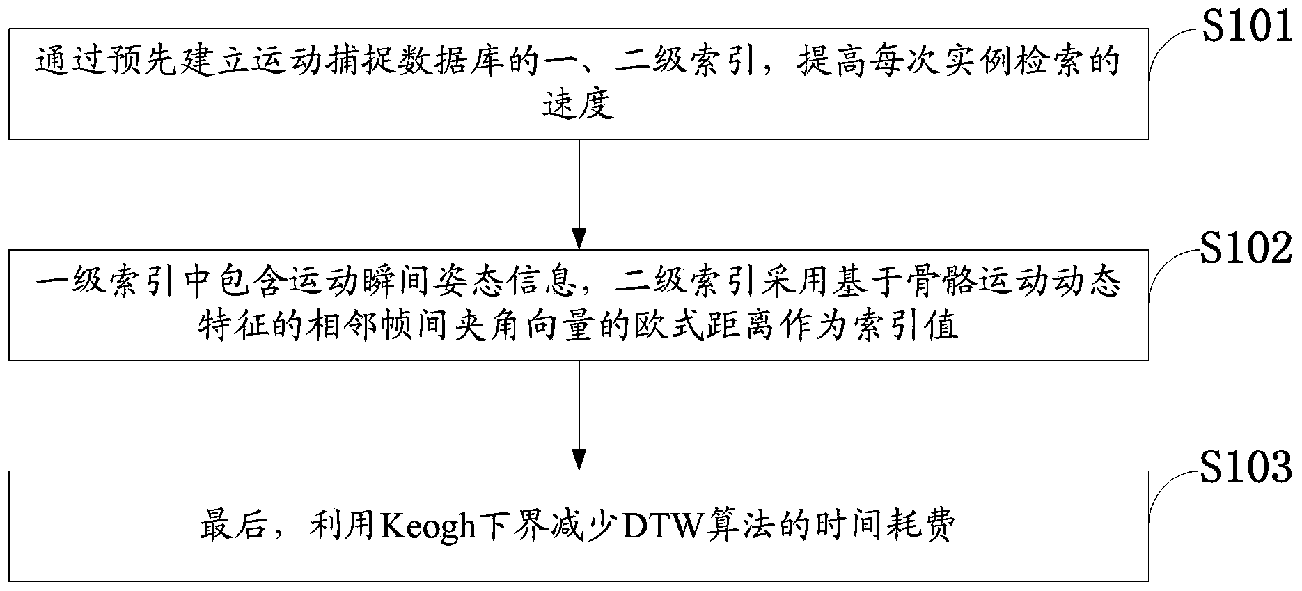 Motion capture database searching method based on dynamic bending algorithm