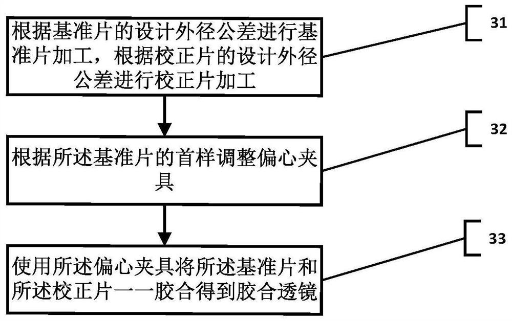 Eccentricity Control Method for Mass Production of Cemented Lenses