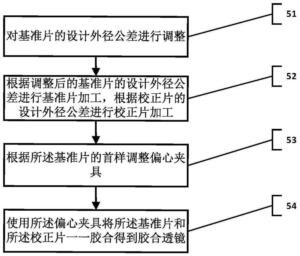 Eccentricity Control Method for Mass Production of Cemented Lenses