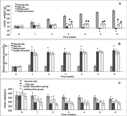 A traditional Chinese medicine composition for treating cardiac autonomic neuropathy