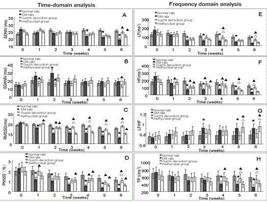 A traditional Chinese medicine composition for treating cardiac autonomic neuropathy