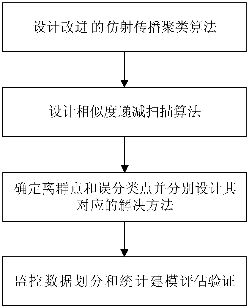 Intermittent process monitoring data processing method