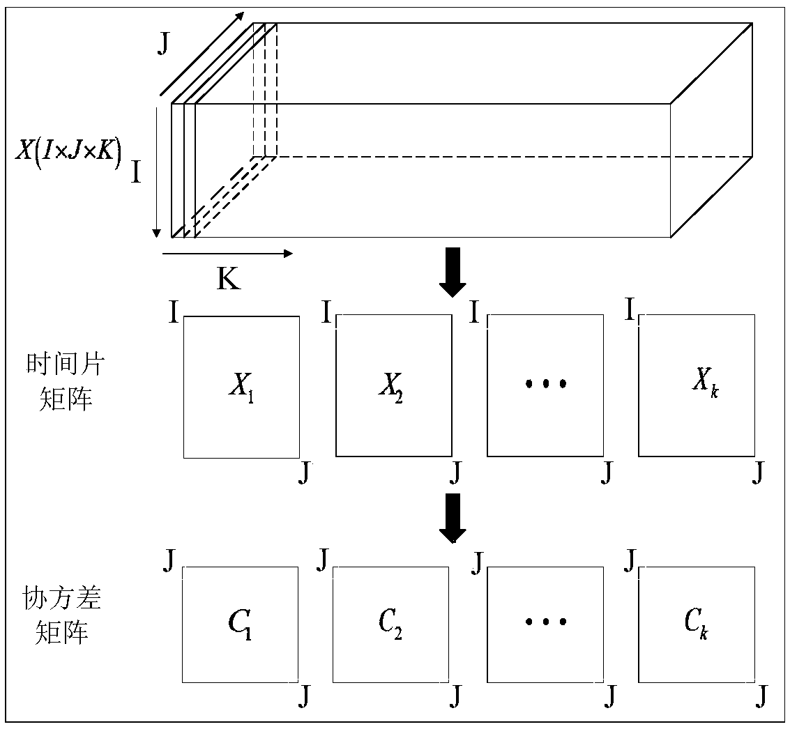 Intermittent process monitoring data processing method