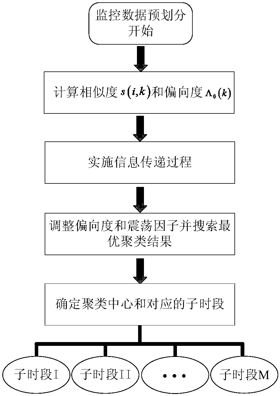 Intermittent process monitoring data processing method