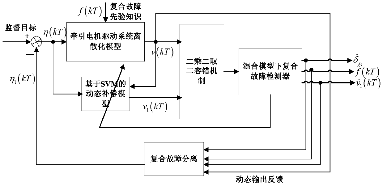 Method for detecting and separating composite faults of traction motor ...