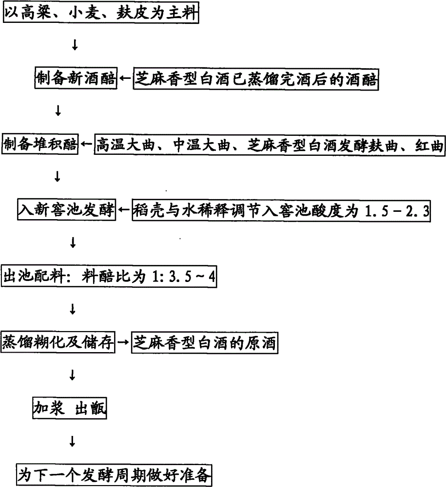 Use method of monascus in sesame-flavor liquor processing