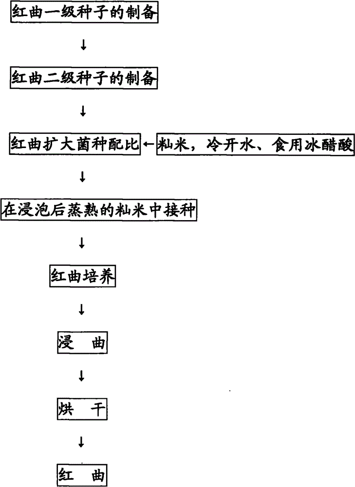 Use method of monascus in sesame-flavor liquor processing