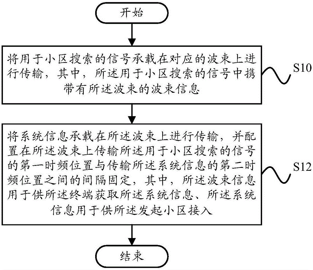 Cell access control method and device