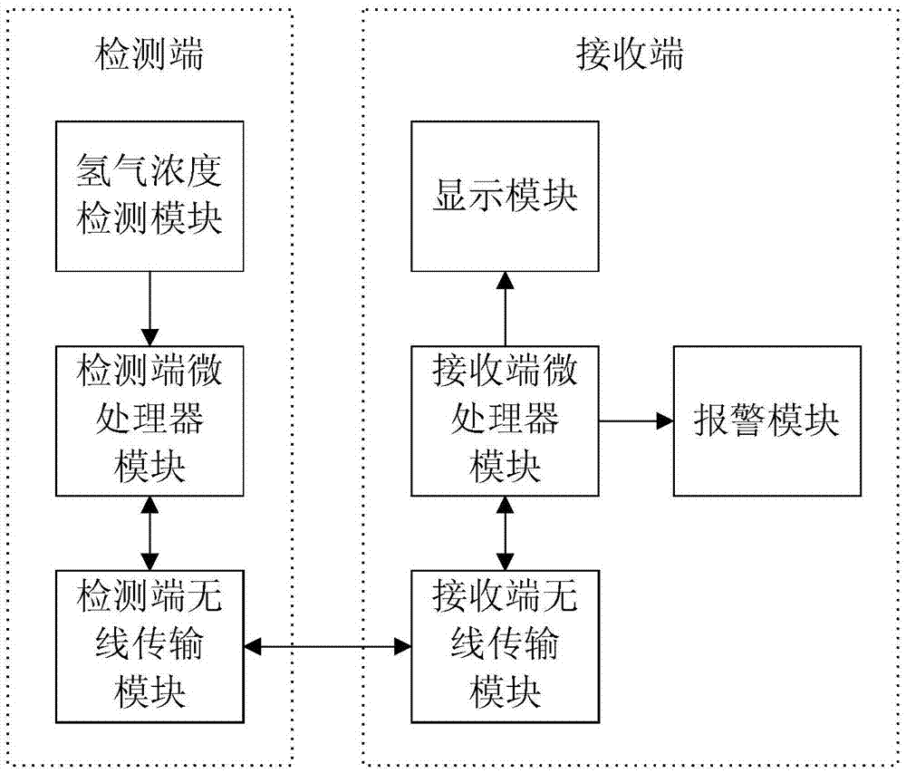 Hydrogen detection system