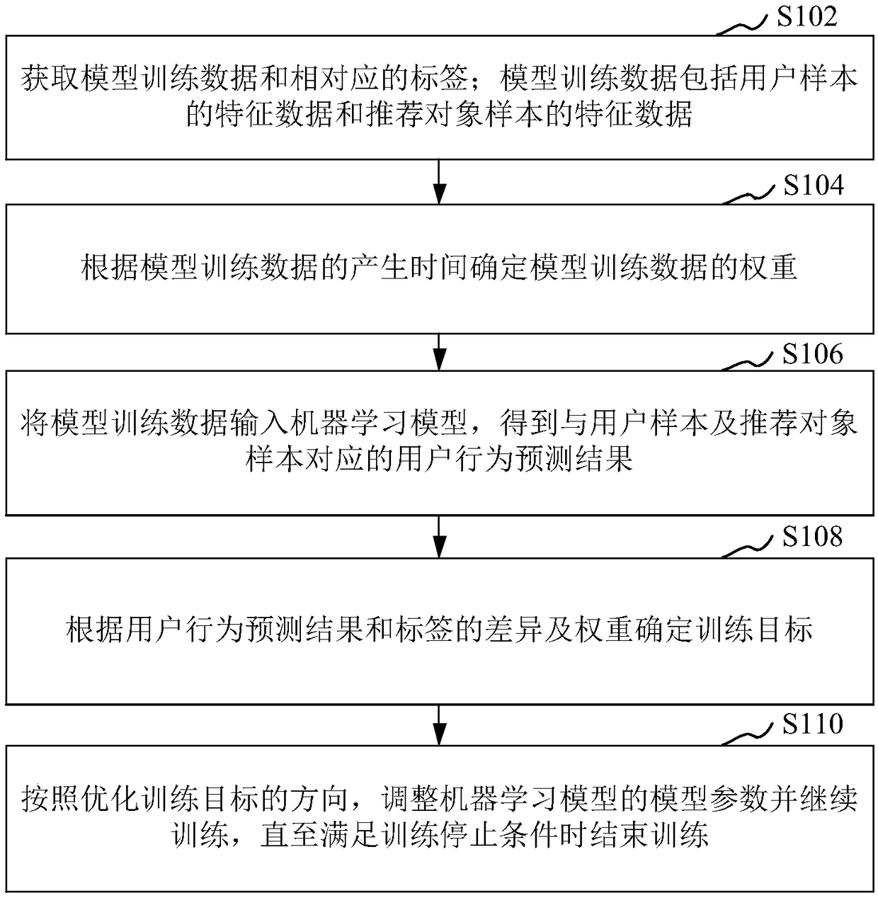 Machine learning model training method, device, storage medium and computer device