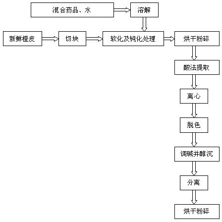 Method for extracting orange peel pectin by softening orange peel and inactivating pectinesterase