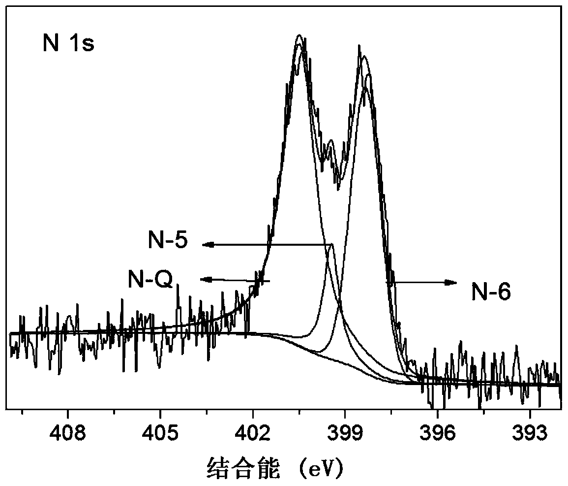 Preparation method of nitrogen-doped porous carbon material, catalyst containing the material and use thereof