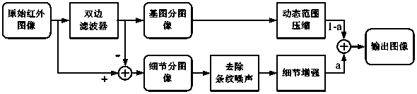 Image compression and detail enhancement method for infrared image