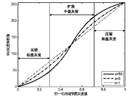 Image compression and detail enhancement method for infrared image