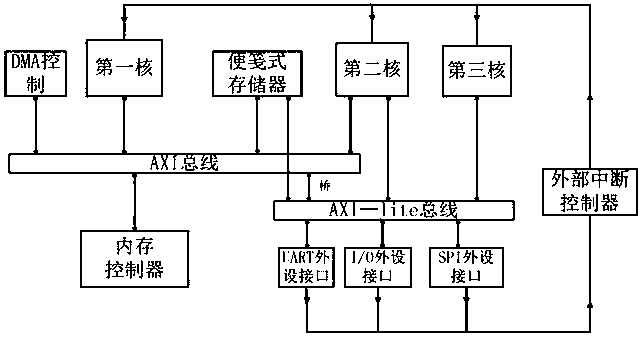 Heterogeneous multi-core microprocessor based on multi-layer bus