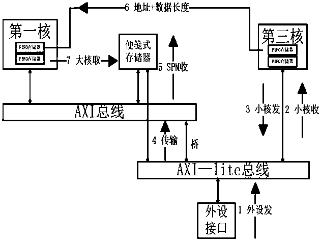 Heterogeneous multi-core microprocessor based on multi-layer bus