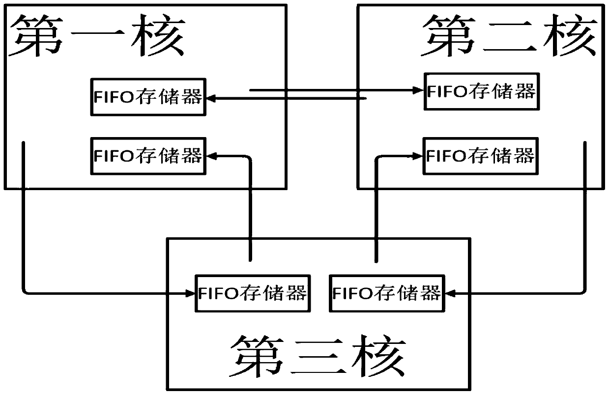 Heterogeneous multi-core microprocessor based on multi-layer bus