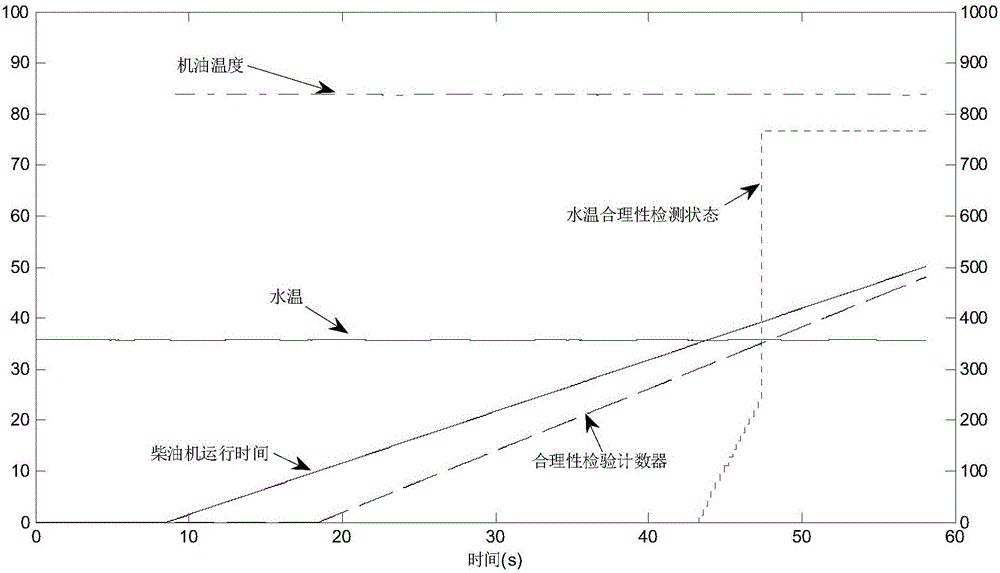 Diagnosis method and diagnosis device of water temperature sensor faults in diesel engine