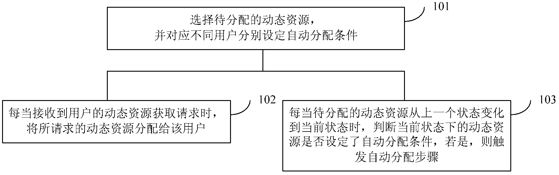 Dynamic resource allocation method and system for online transaction