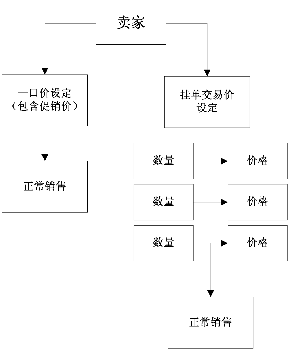 Dynamic resource allocation method and system for online transaction