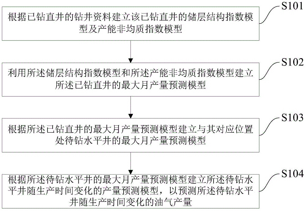 Method and device for predicting oil and gas yield of compact oil and gas reservoir horizontal well