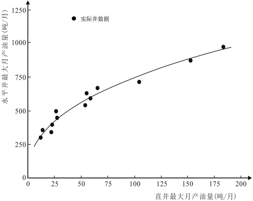 Method and device for predicting oil and gas yield of compact oil and gas reservoir horizontal well