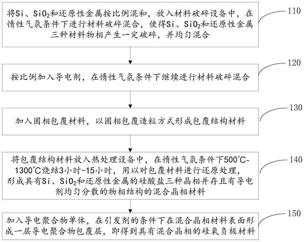 Silicon-oxygen negative electrode material with mixed crystal phase as well as preparation method and application of silicon-oxygen negative electrode material