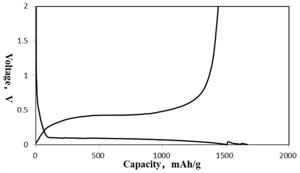 Silicon-oxygen negative electrode material with mixed crystal phase as well as preparation method and application of silicon-oxygen negative electrode material