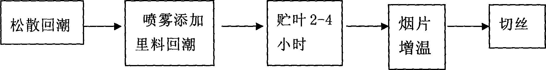 Tobacco leaf pretreatment method during tobacco primary processing