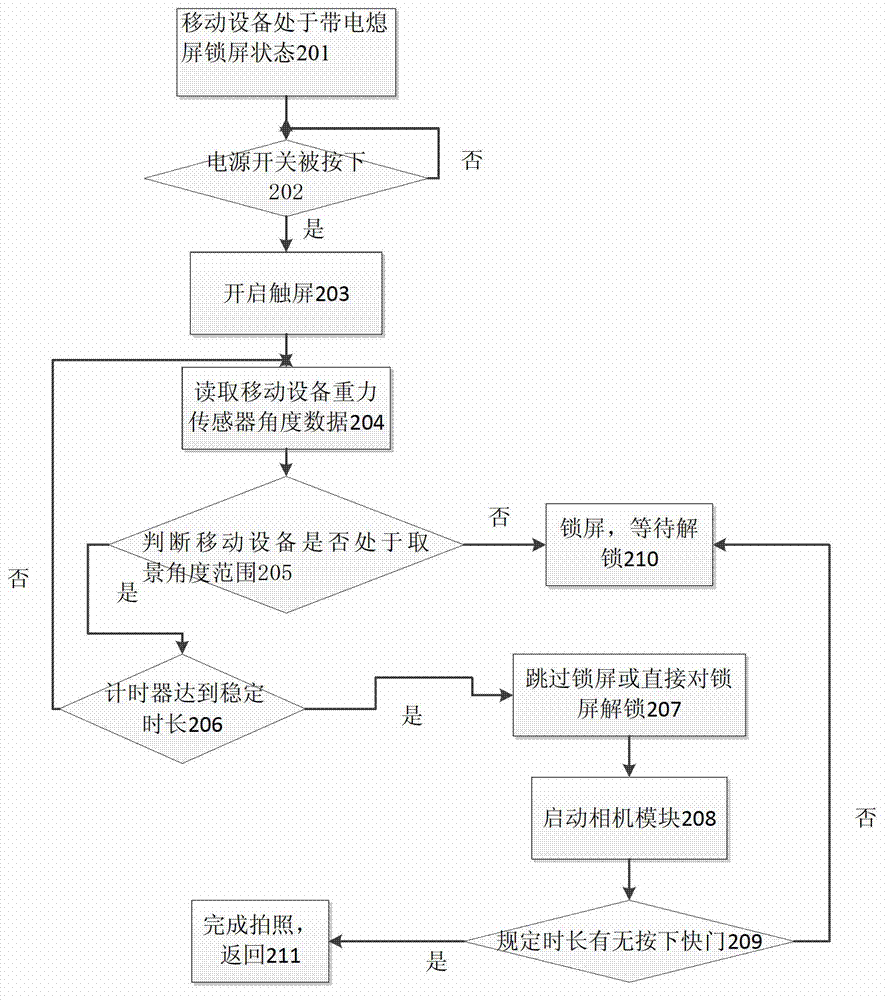 Method of starting camera by mobile device