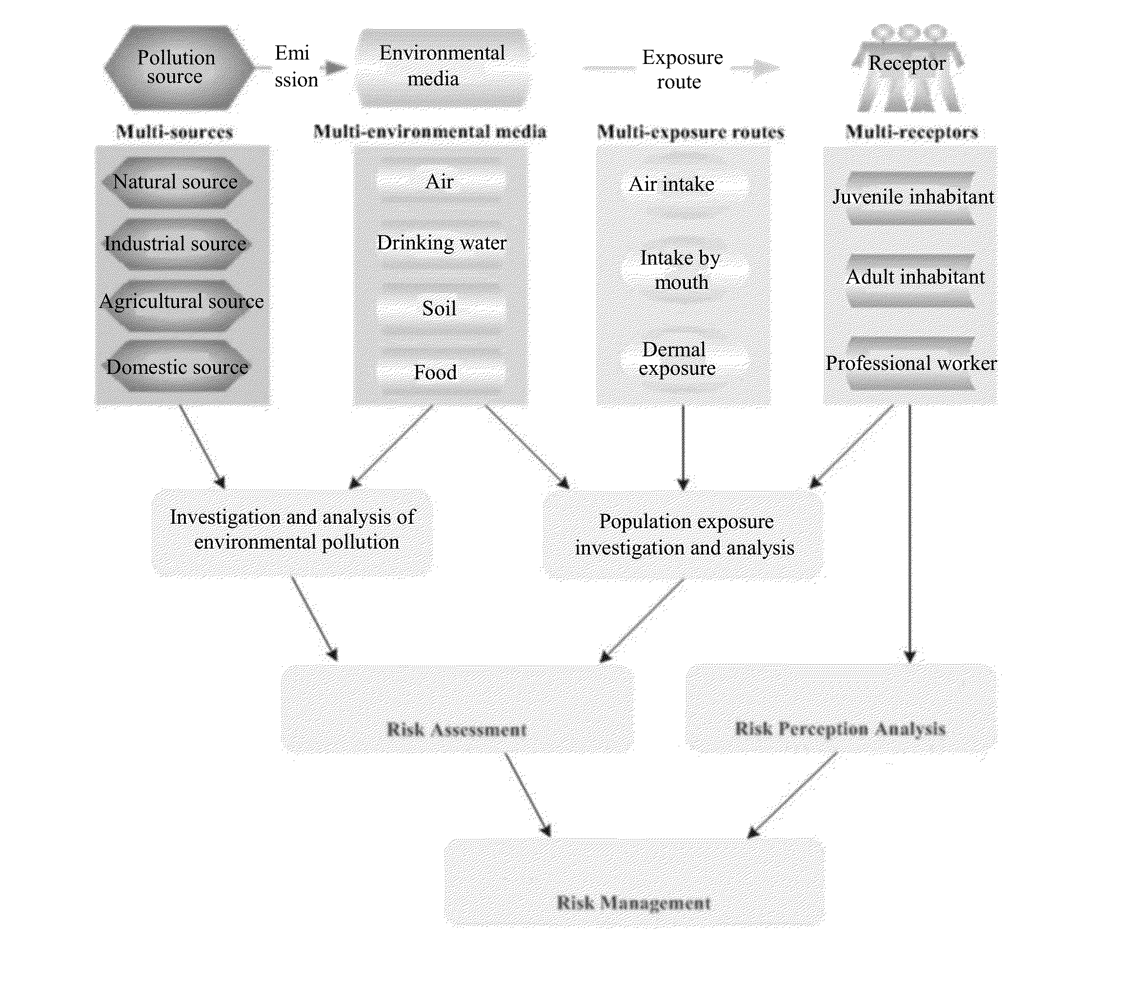 Method for assessing and managing health risks associated with heavy metal pollution